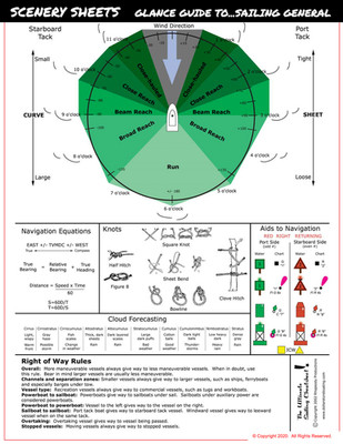 Sailing Quick Reference Guide - How to Sail - Trim Navigation Safety Docking