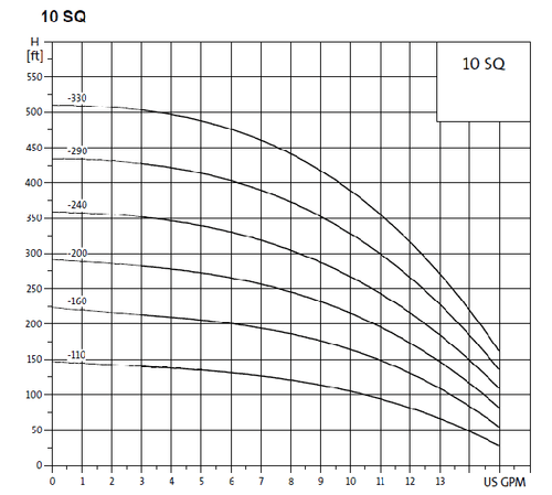 Grundfos 10SQ15-330-230V, 10GPM, 1 1/2HP, 230V, 2 Wire, 96160144, 3" S.S. Pumps - Afbeelding 2 van 3