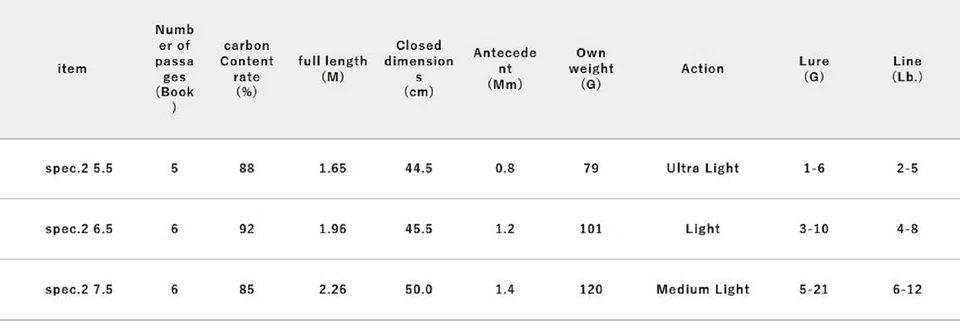Jackall RGM Rod Spinning Telescopic Spec 2/6.5 1.96m RE WH (6635) - Image 4 of 4