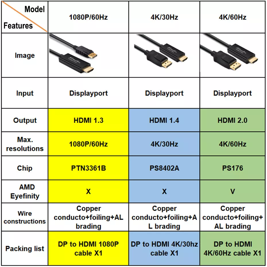 Achetez en gros Adaptateur Hdmi Vers Displayport 4k @ 60hz Avec Câble  Convertisseur Hd Mi Mâle Vers Dp Femelle Haute Vitesse Chine et Adaptateur  Hdmi Vers Displayport à 12.5 USD