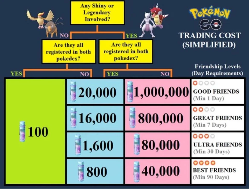 Gigantamax Gengar Pokémon Go Trade - Image 2 of 2