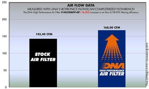 DNA High Performance Air Filter for Husaberg FE 570 (09-12) PN:P-HU5SM09-0R - Picture 2 of 2