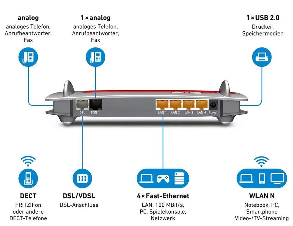 AVM FRITZBox 7430 VDSL DSL VOIP VDSL Modem Gigabit MESH WLAN Router *Deutsch* G3 - Bild 2 von 3