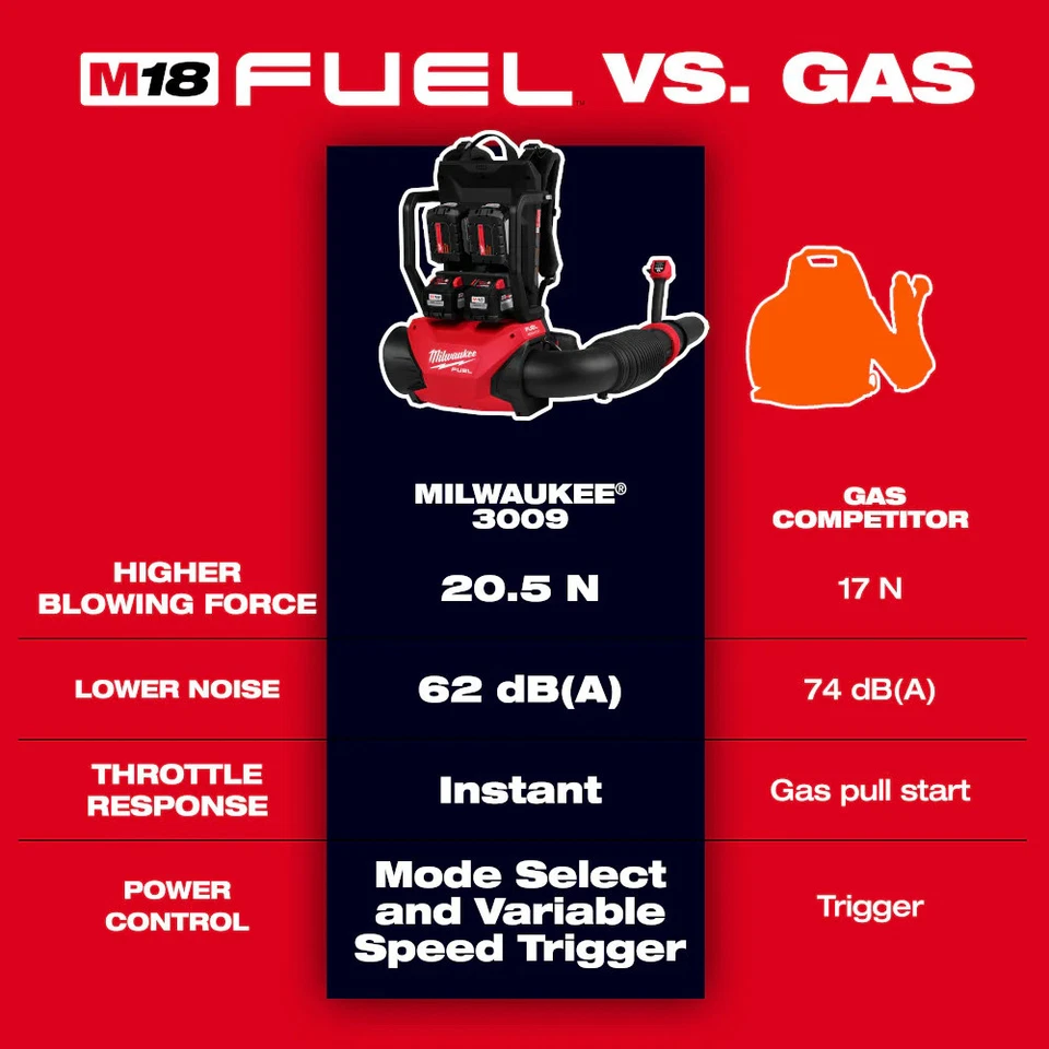 Soplador Mochila Milwaukee 3009-20 M18 COMBUSTIBLE 18V Doble Batería - Herramienta Desnuda Foto 3 de 4