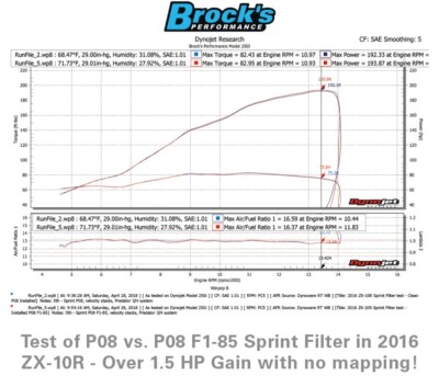 SPRINT FILTER P08 F1-85 Kawasaki ZX10R / ZX10RR 2016-2024 405621