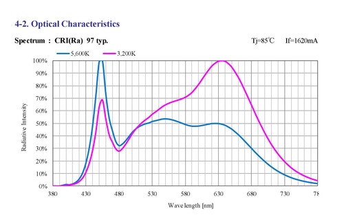 High CRI Ra 95+ 200W COB LED 28x28mm Daylight White 5600K DC47-56V 4.1A 20000LM - Picture 12 of 12