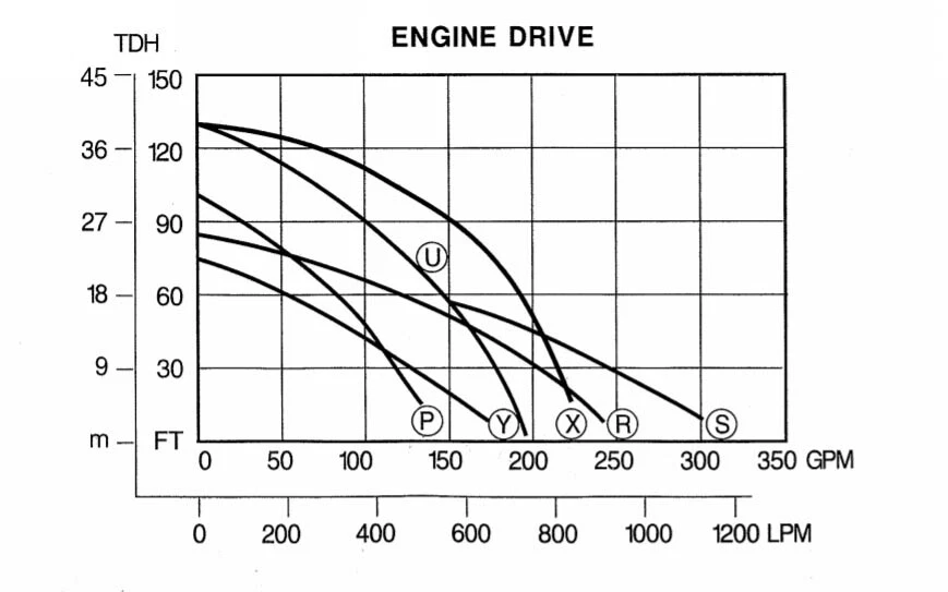 3" Centrifugal Water Pump - Gas - 280 GPM -  5.5 HP - 36 PSI - Self Priming - Image 3 of 3