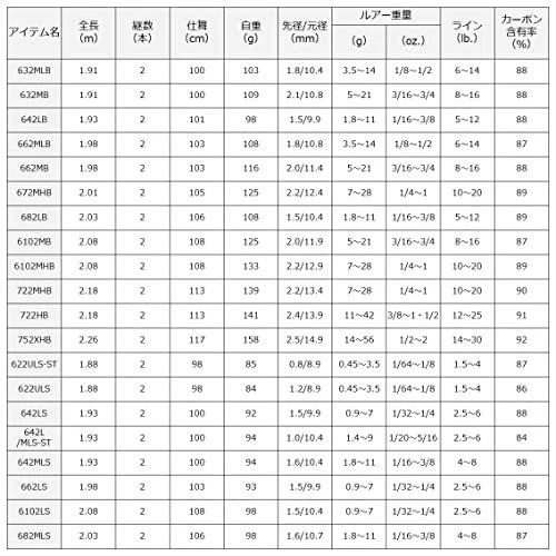 Daiwa BASS X Daiwa Bass Rod Baitbass Y 622ULS-ST/Y from JAPAN - Image 3 of 3