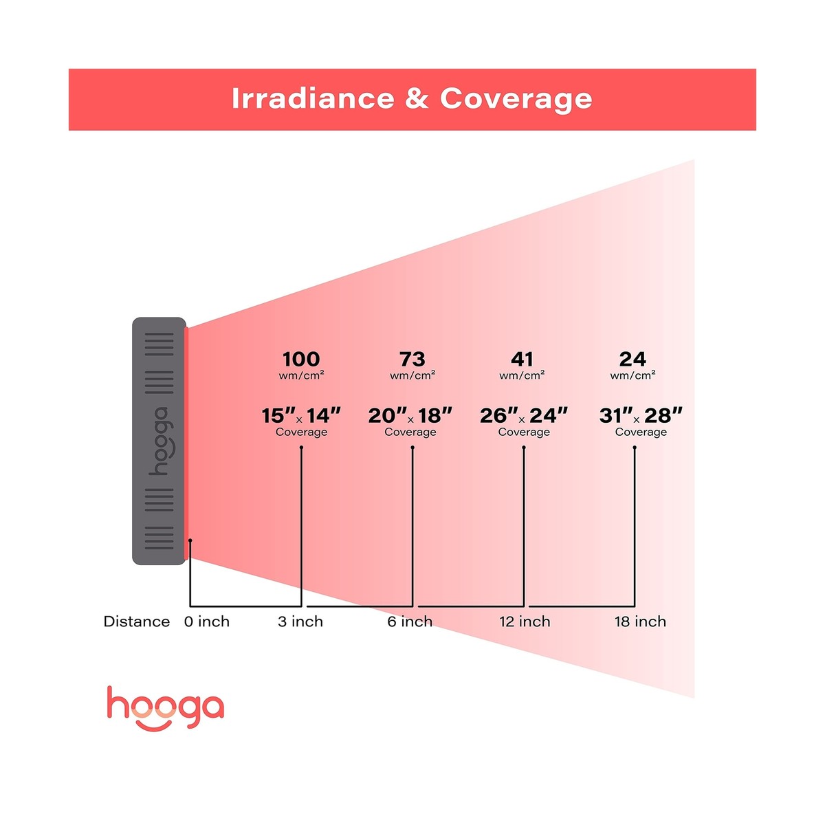 Hooga Red Light Therapy Device for Face, Body. Red Near