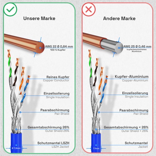 CAT8 8.1 KUPFER CU LSZH Netzwerkkabel Verlegekabel AWG22 Daten Kabel Halogenfrei - Afbeelding 4 van 59