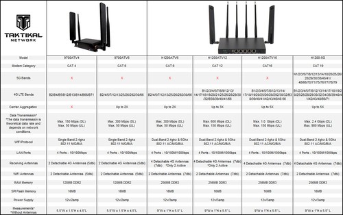 $79.99 AT&T/T-Mobile Unlimited Data & 5G/4G Router w/1st Month Data Included - Picture 9 of 83