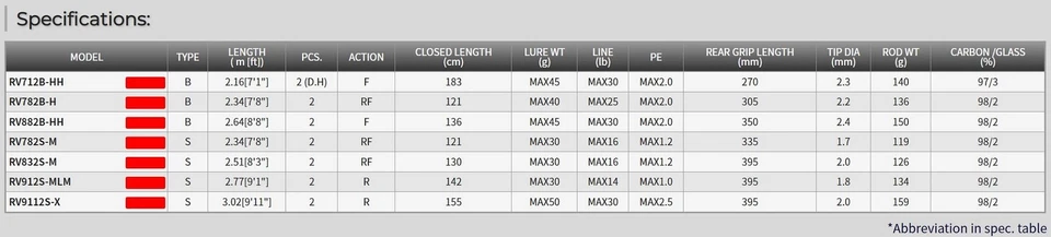 Tenryu Rod filature Rock Eye Vortex RV 832S-M (2918) - Photo 4/4