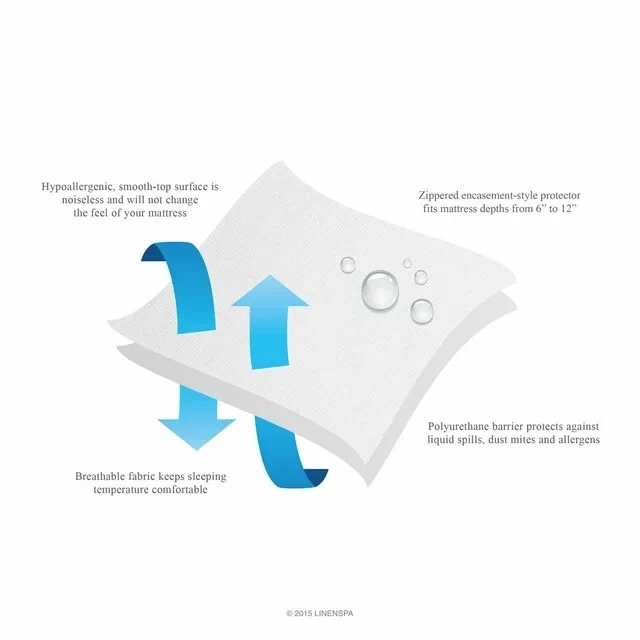 Full Size, White Linenspa Zippered Box Spring Encasement Protector, Protect Bed - Image 3 of 4