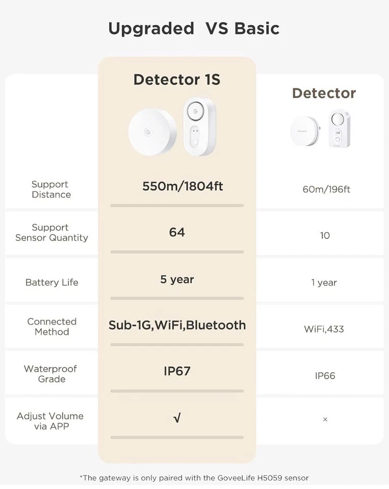 GoveeLife Smart Water Leak Detector 1s with 1804ft Ultra-Long Range BRAND NEW - Image 4 of 4