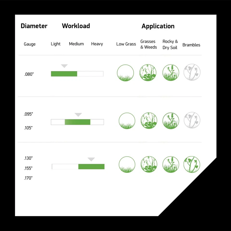 Magnum Gatorline 095 Trimmer Line 1443 Feet Heavy Duty Durable Weed Wacker St... - Image 4 of 4