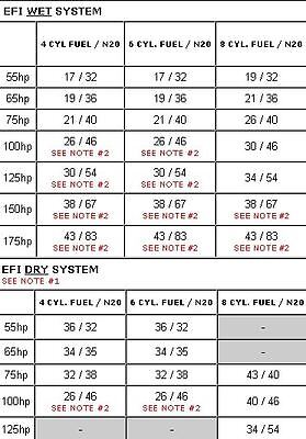 Nitrous Oxide Jet Chart