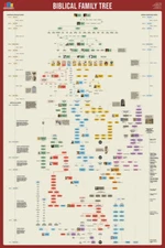 BIBLICAL HISTORICAL TIMELINE and Family Tree Genealogy 24x36 Wall Chart POSTER