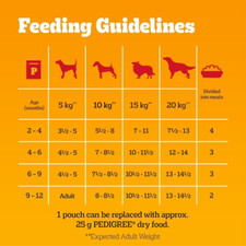Junior Wet Dog Food for Young Dogs and Puppies, 12 Pouches (12 X 100 G) 4.92 per kilo
