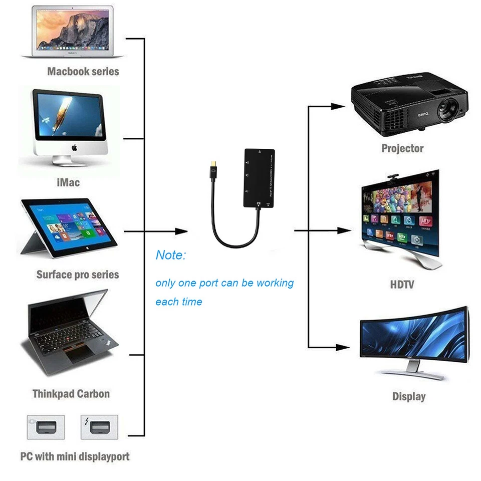 4 in1 Thunderbolt 2 Mini DisplayPort DP auf HDMI VGA DVI Audio Mac Adapter Kabel - Bild 3 von 4