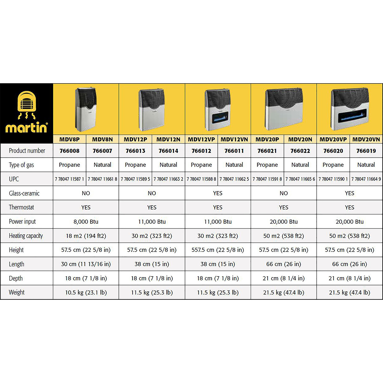 Martin Natural Gas Wall Heater with Built In Thermostat, 11,000 BTU (Open  Box) | eBay