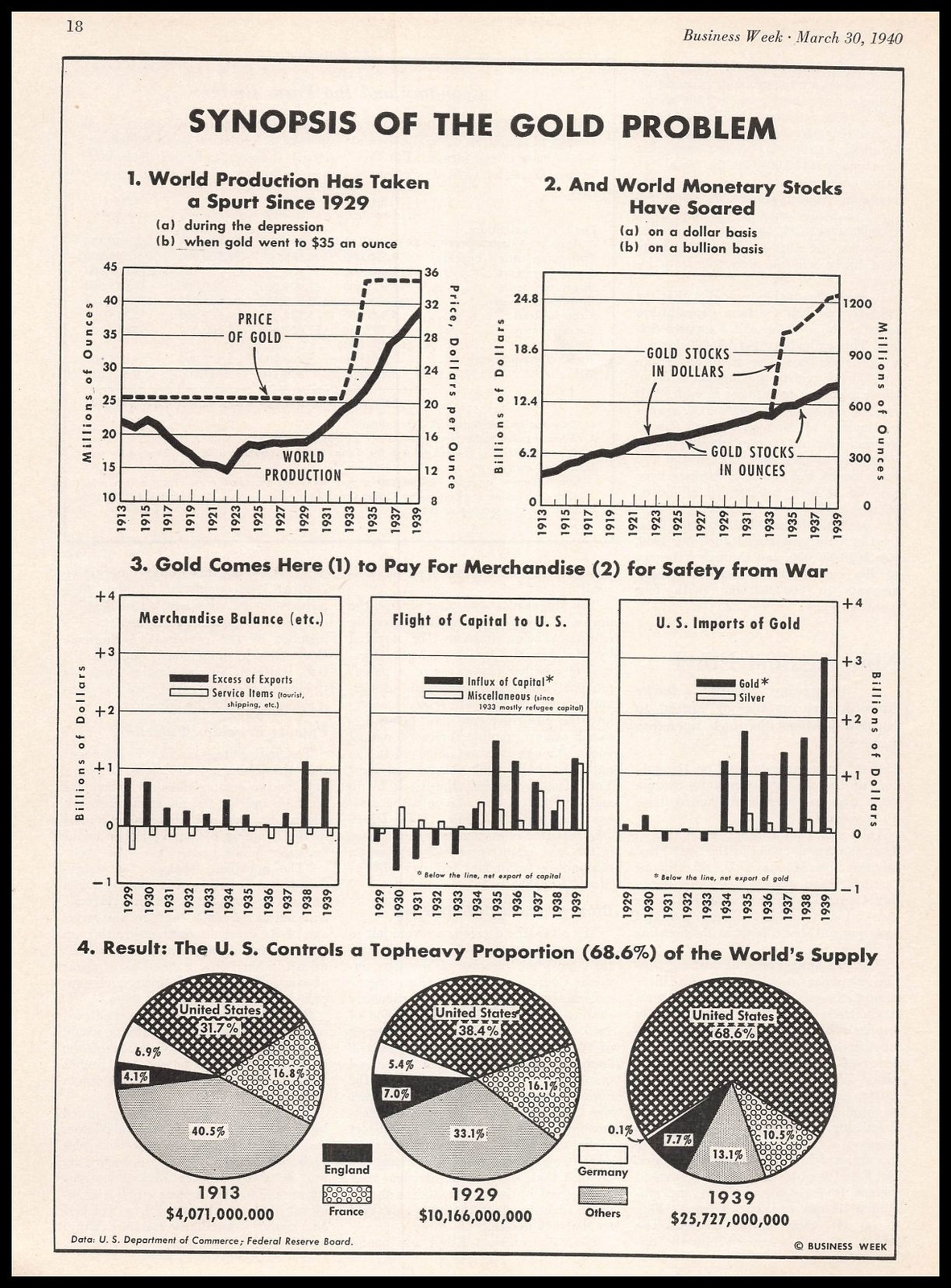 1940 Synopsis Of The Gold Problem U. S. Supply Pre WWII Charts & Graphs Print Ad