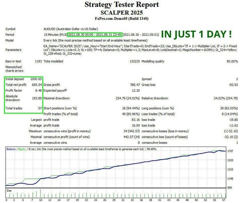 FX Scalper 2025 Forex MT4 Metatrader Robot Expert Advisor EA unlimited licence! - Picture 3 of 11
