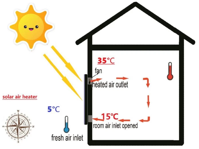 Solar Heizung Luftkollektor bis zu 105m² u. 1380W TÜV geprüft autark flach warm - Bild 3 von 4