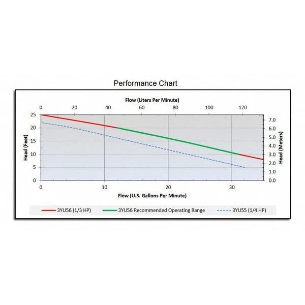 Bomba utilitaria enchufable Dayton 3Yu56 1/3 Hp 1-1/4" M 115 sin interruptor incluido Foto 3 de 3