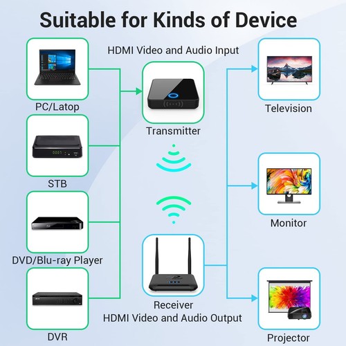 HDMI Transmitter and Receiver, 2.4/5GHZ 60M/196FT, 1 TX to 4 RX, Streaming Video - Picture 9 of 15