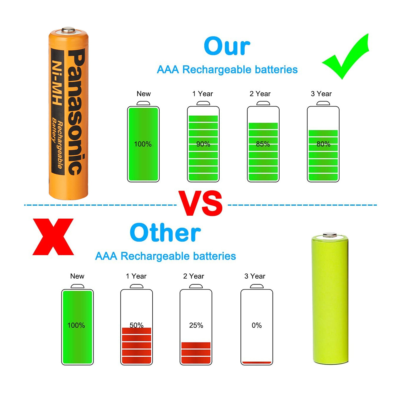 Panasonic NIMH AAA Rechargeable Battery Cordless Phones Batteries