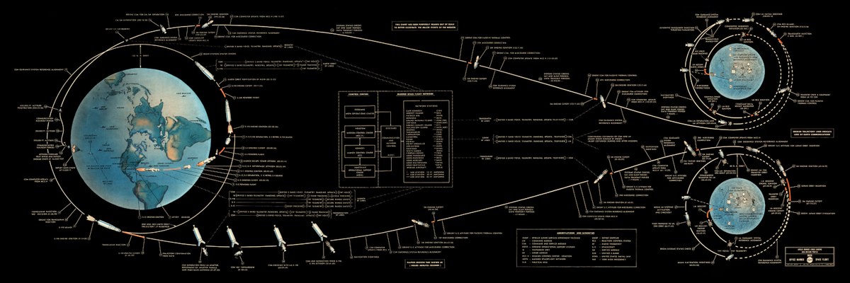 Apollo 11 Mission Moon Landing Flight Plan Diagram Poster