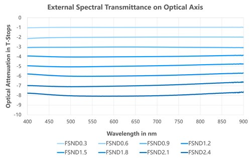 NiSi Full Spectrum Cinema FS ND 4x5.65" Nano Ti Neutral Density Filter (1.5) ... - Picture 9 of 13