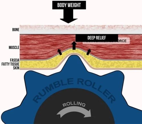 RumbleRoller Foam Roller - Thumbnail 2
