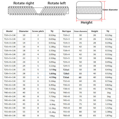 T12-T32 Trapezoidal Reciprocating bi-directional screw Length