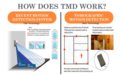 XANDEM MOTION SENSOR KIT TOMOGRAPHIC DETECTION HOME COMMERCIAL SECURITY TMD - Foto 4 di 8
