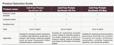 Cell-Free Protein Synthesis Kit (Lyophilized)