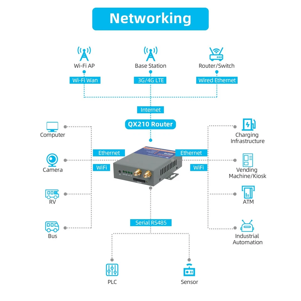 QX210 Industrial Gradade 4G LTE WiFi Router, Cellular VPN Client Routers Modem - Image 4 of 4