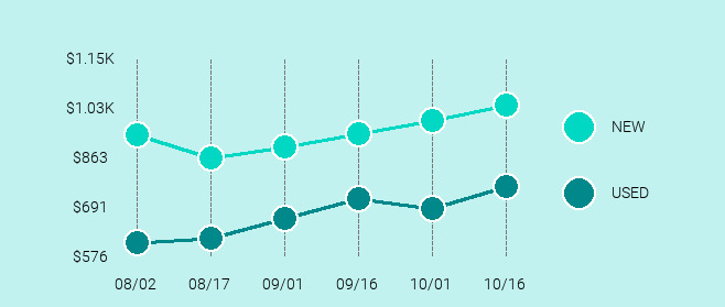 Apple iPhone XS Max Price Trend Chart Large