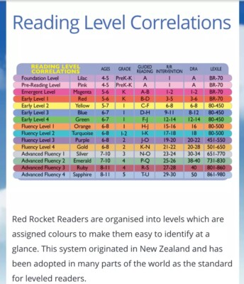 Red Rocket Readers - Early Level 4 Fiction Set B - Guided Fluency