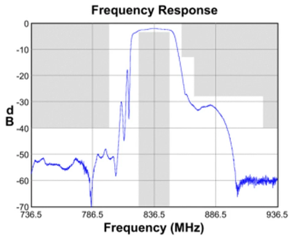 2pcs Triquint Sawtek 856503 Low Loss SAW Filter BPF 836.5 MHz 25MHz BW - Image 2 of 3