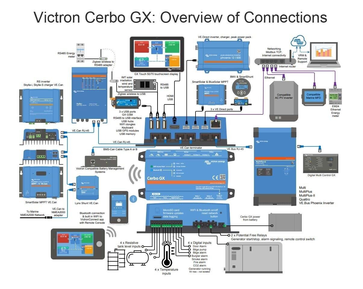 Victron Energy Cerbo GX communications centre wifi bluetooth full