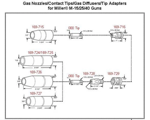 Boquillas de pistola de soldadura MIG 169726 5/8" 15,9 mm al ras para Miller M-25/M-40 Hobart - Imagen 3 de 6