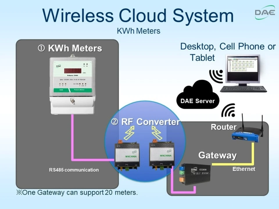 DAE DEM720-2P, 240V kWh Submeter, RS485, 1P2W (2 hot wire), 50A, Internal CT - Image 3 of 4