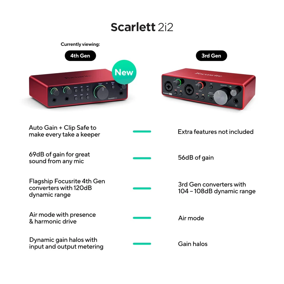 Scarlett 2i2 4th Gen USB Audio Interface for Recording, Songwriting, Streamin... - Image 2 of 4