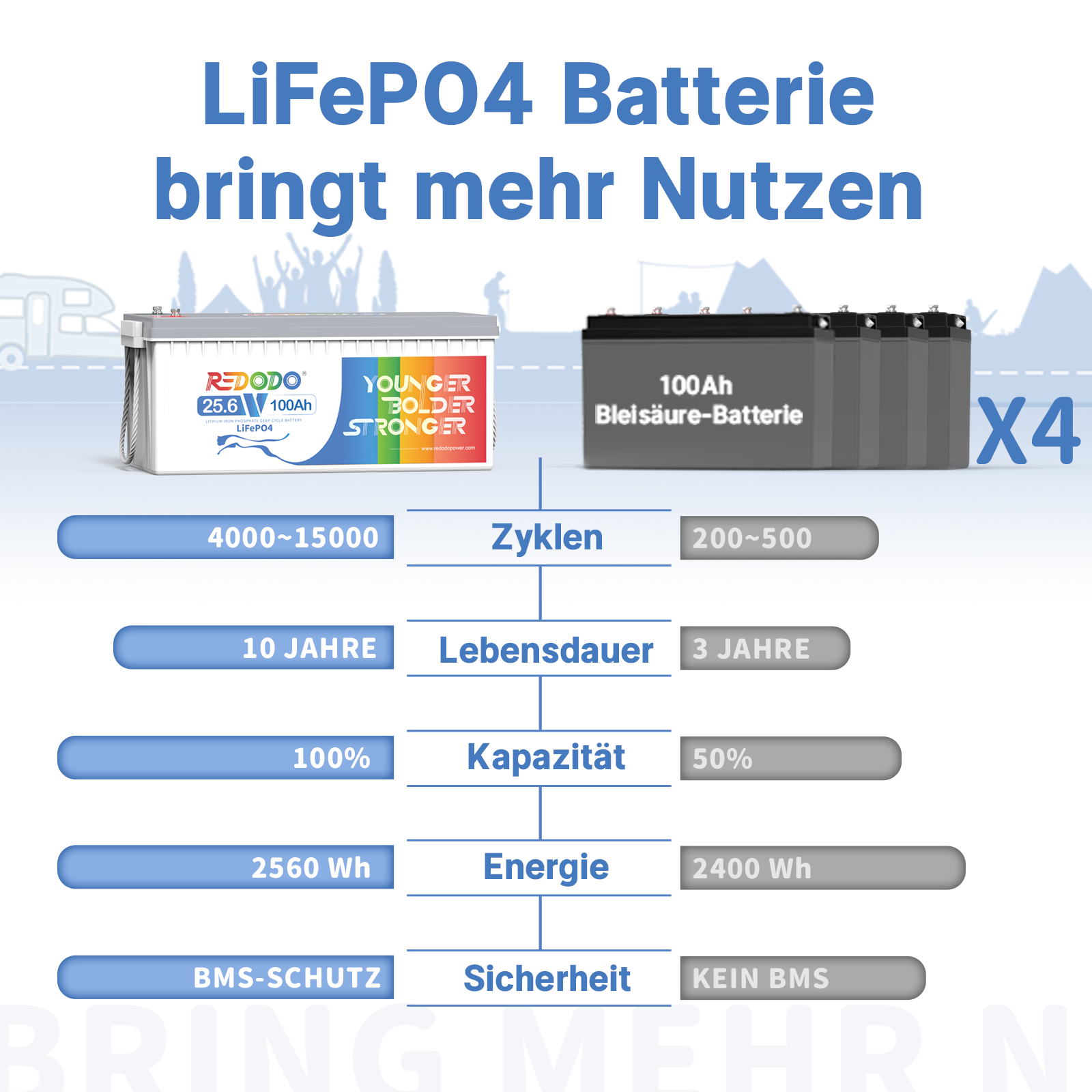 Redodo 24V LiFePO4 100Ah 200Ah Lithium Batterie Mit BMS für Wohnmobil ...