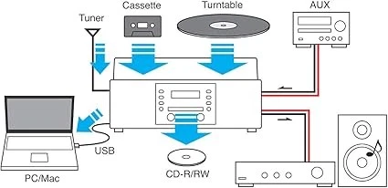 TEAC CD Recorder w/Turntable/Cassette Player LP-R550USB-B - Image 4 of 4
