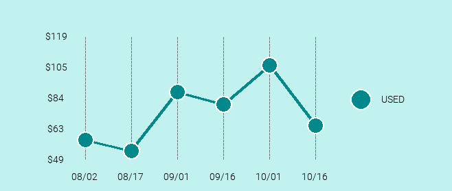 HTC 10 Price Trend Chart Large