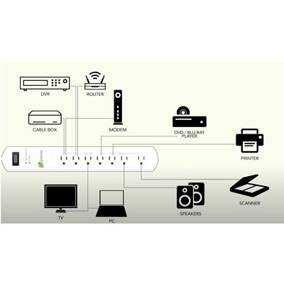 Smarthome Greenlite 7 Outlet Advanced Power Strip - Brand New Sealed