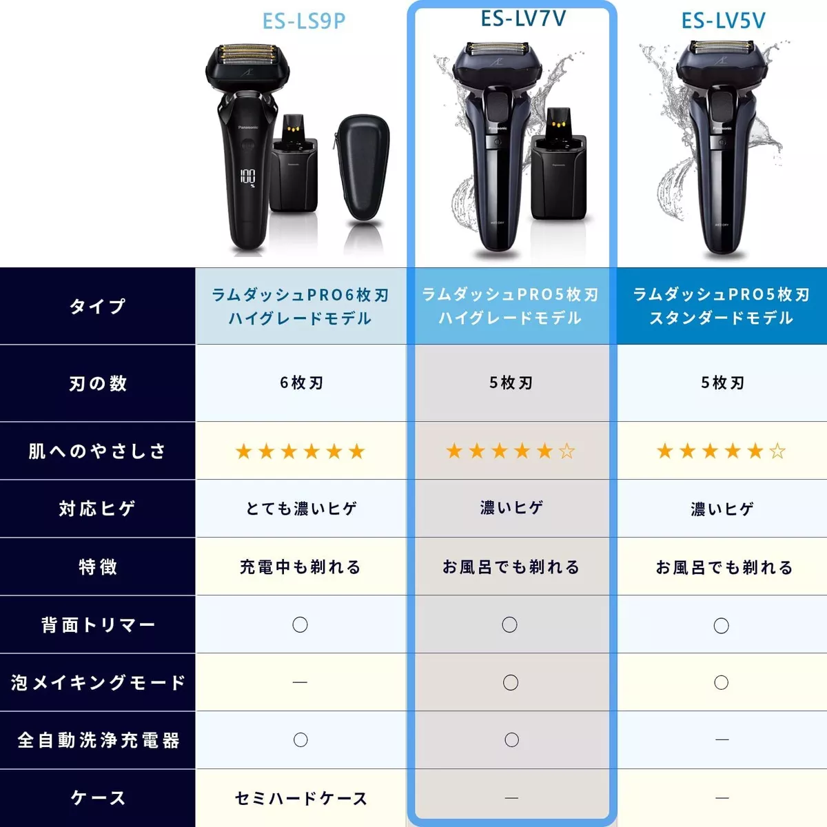 Panasonic LAMDASH PRO Shaver 5 Blades Blue Washable w/ Cleaning