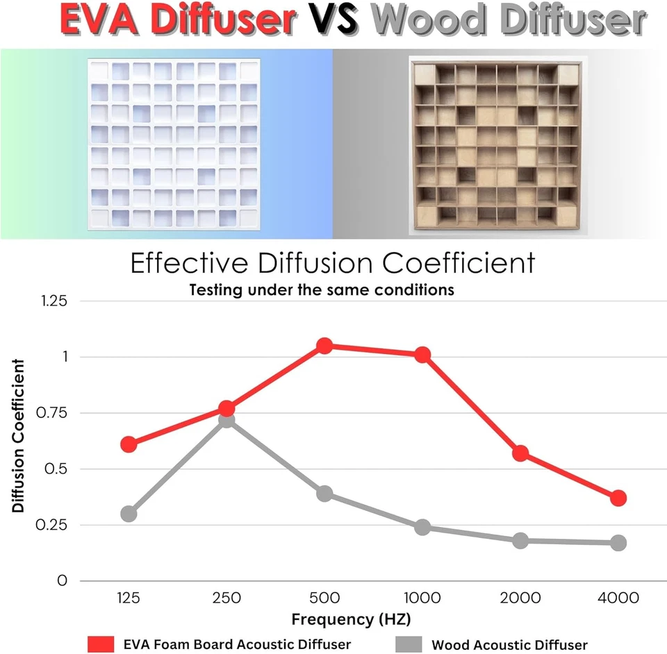 4 piezas difusores acústicos EVA 12"X12"X2" (total 24"X24"X2"), sonido estilo gofre di Foto 4 de 4